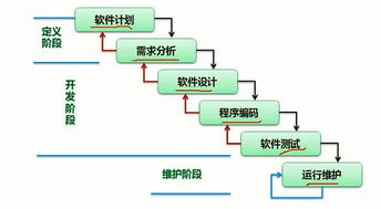 軟考自查指南 軟件工程中的軟件開發(fā)與維護(hù)